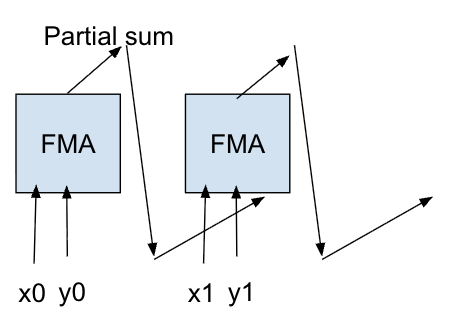 Chained FMAs computing a dot product