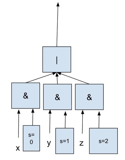3-to-1 MUX as AND/OR tree on select signals