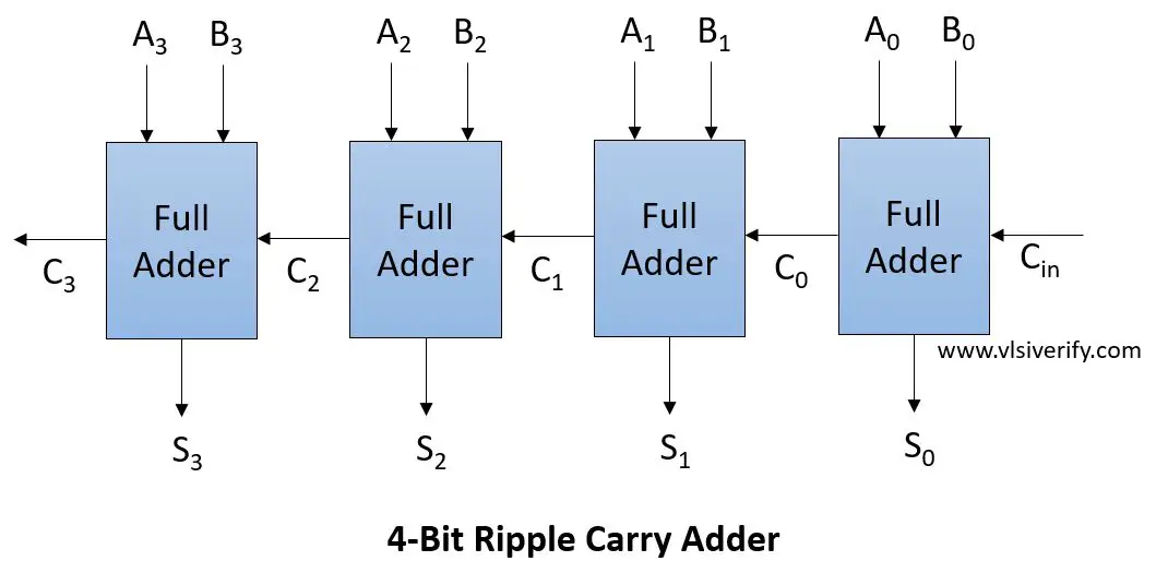 4-bit ripple-carry adder