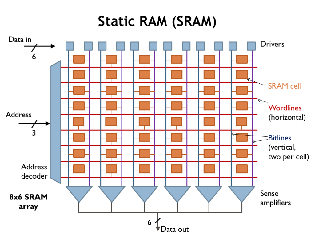 SRAM array layout: one decoder, shared word/bit lines