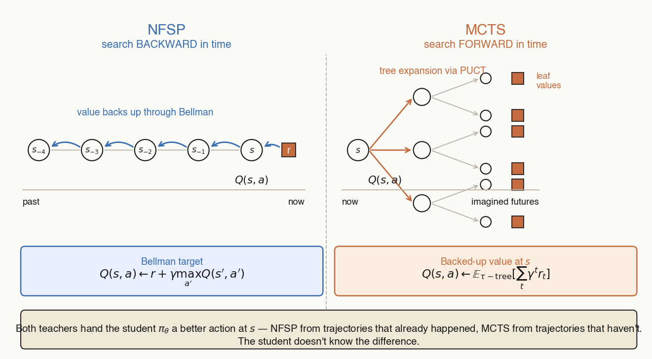 MCTS and NFSP — same student, opposite time-directions