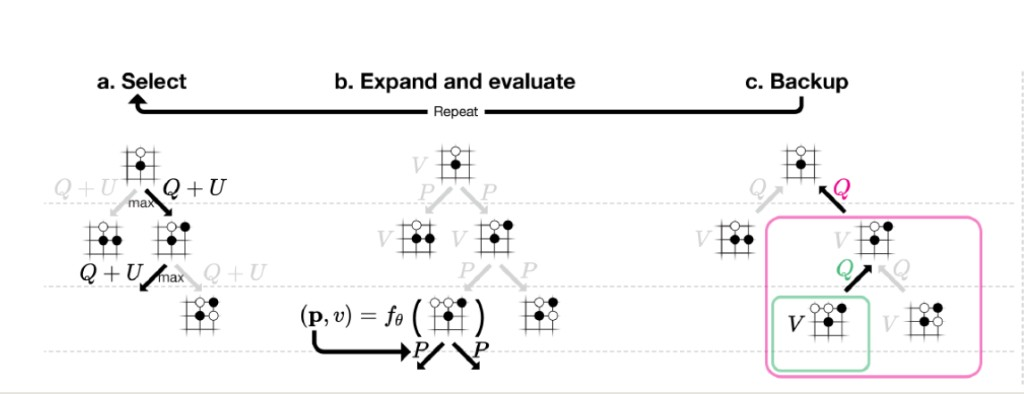 One MCTS simulation