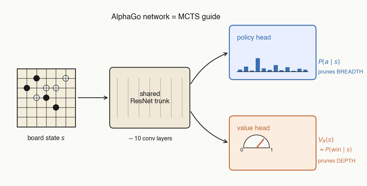 AlphaGo network as MCTS guide