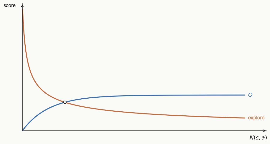 PUCT explore vs exploit dominance shift