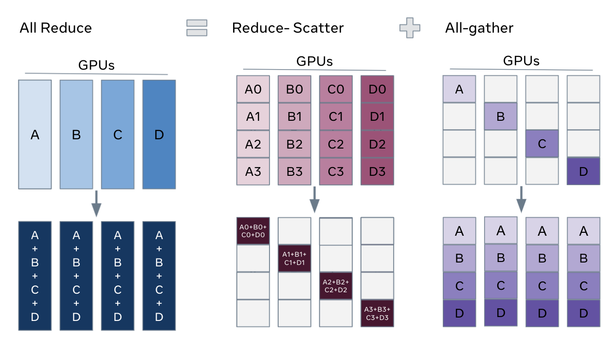 All-reduce vs reduce-scatter vs all-gather