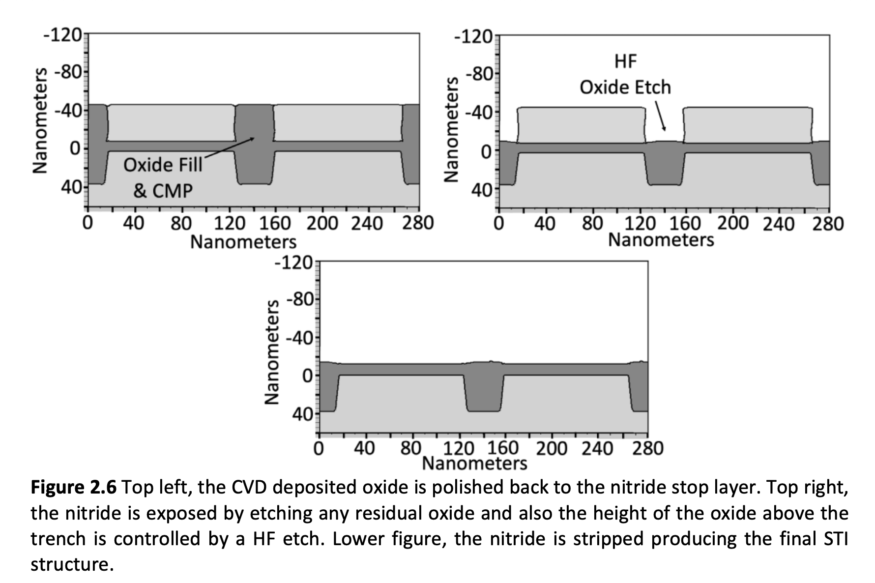 Oxide fill, CMP, and nitride strip producing the final STI structure