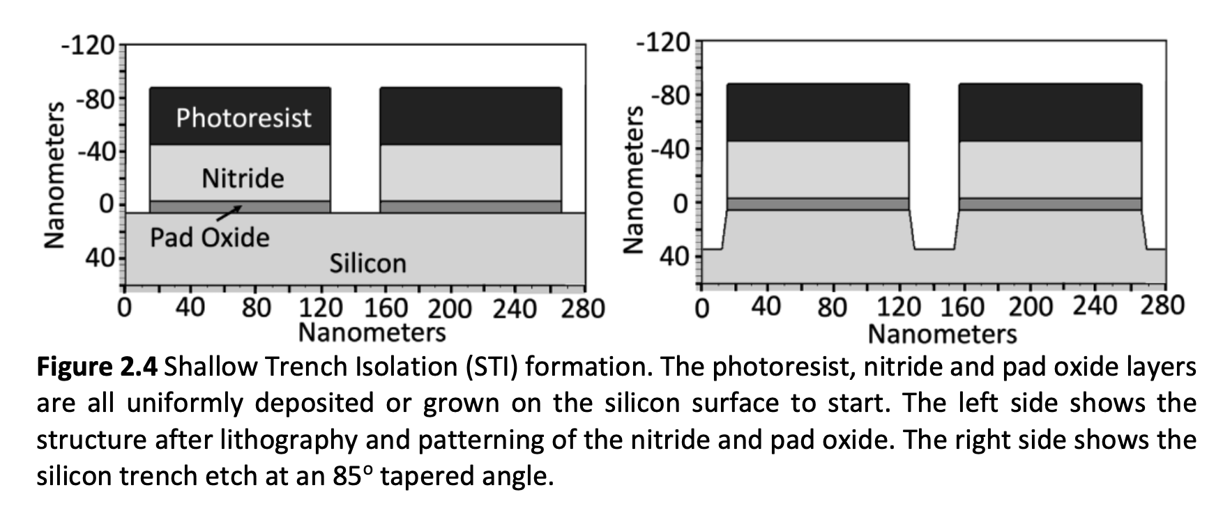 Shallow trench isolation formation: before and after the trench etch