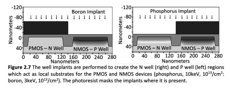 Well implants masked by photoresist