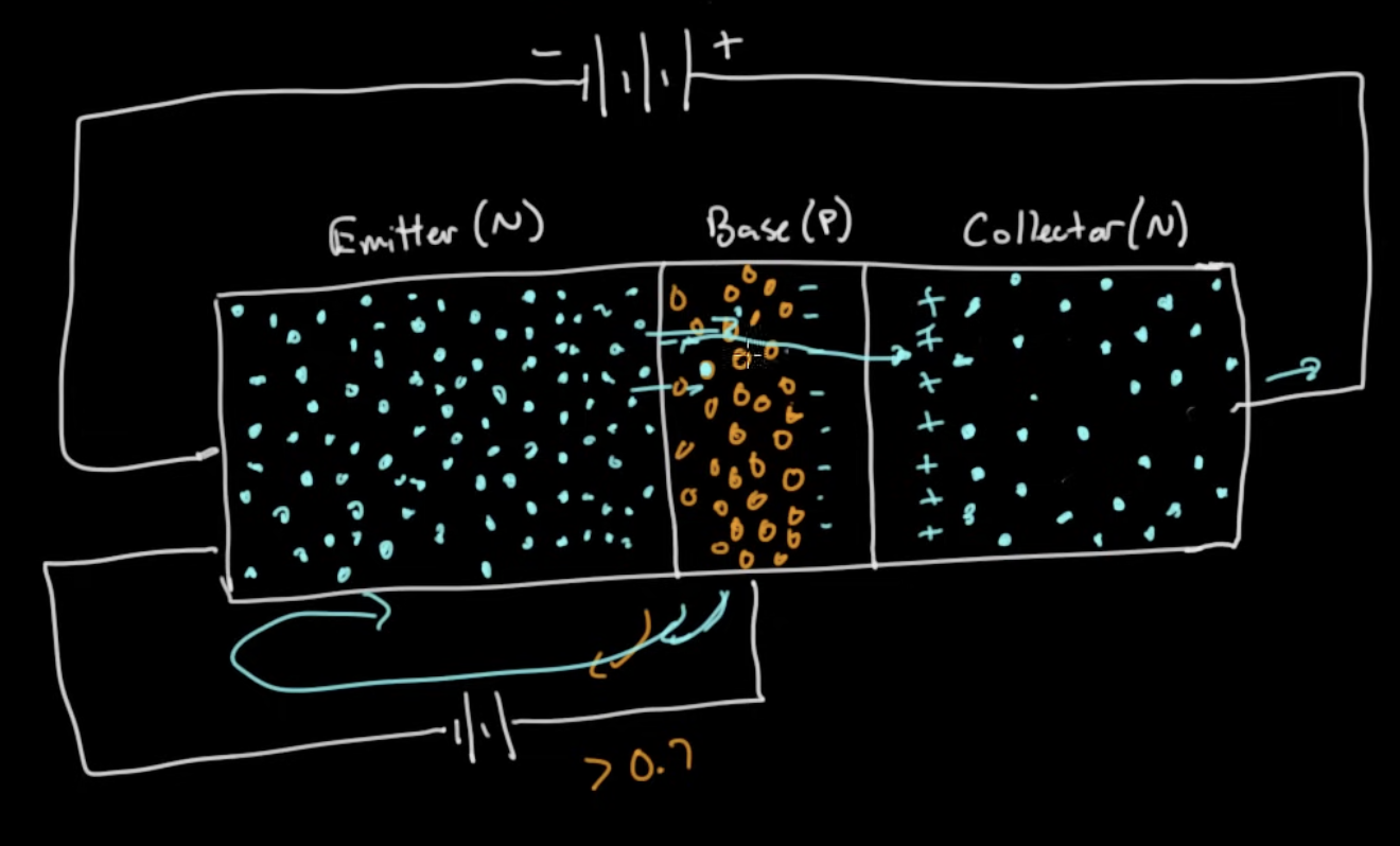 NPN BJT electron flow: emitter → base → collector
